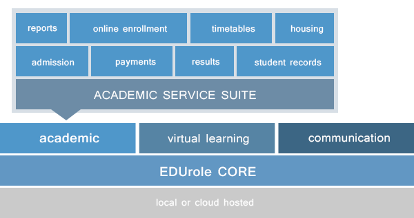 Edurole academic service suite